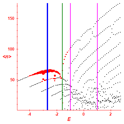 Peres lattice <N>